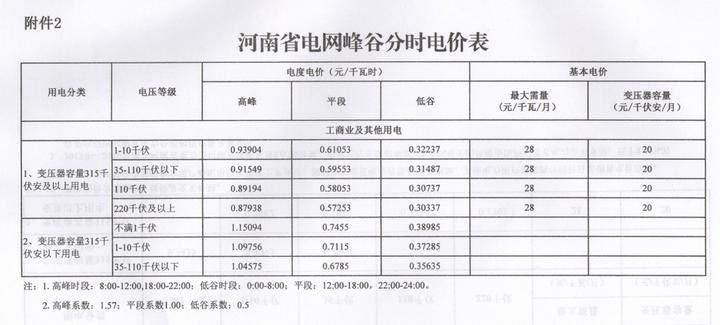 河南再降電價：工商業及其他用電類別電價水平降0.55分/千瓦時