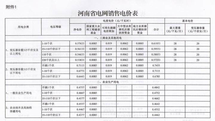 河南再降电价：工商业及其他用电类别电价水平降0.55分/千瓦时