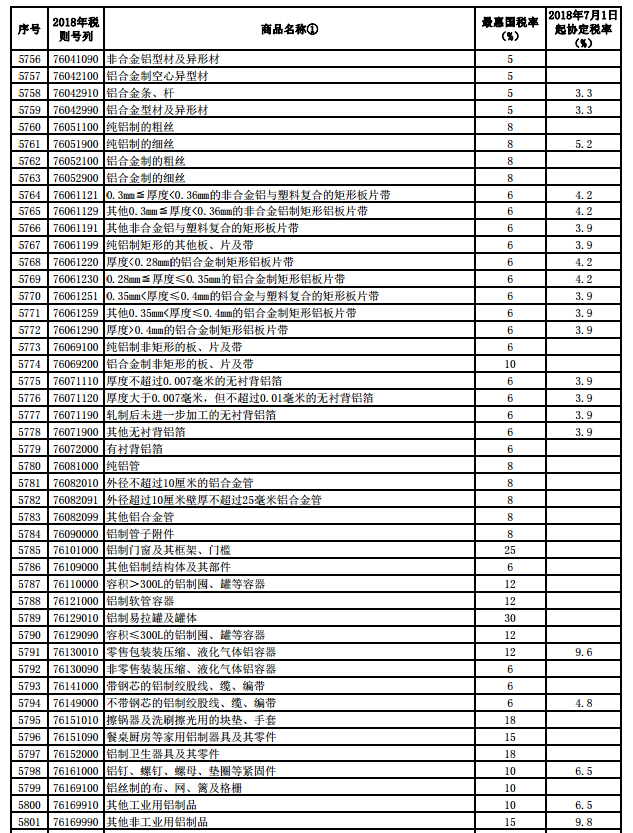 中國對部分亞太貿易協定國家下調進口關稅（摘錄鋁部分）