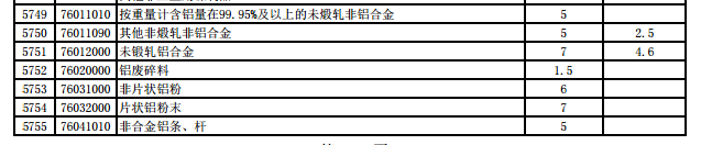 中国对部分亚太贸易协定国家下调进口关税（摘录铝部分）