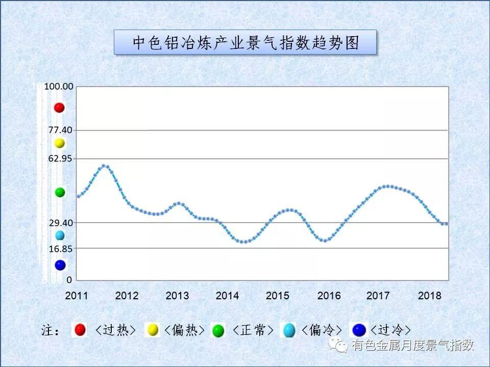中色铝冶炼产业月度景气指数（2018年5月）