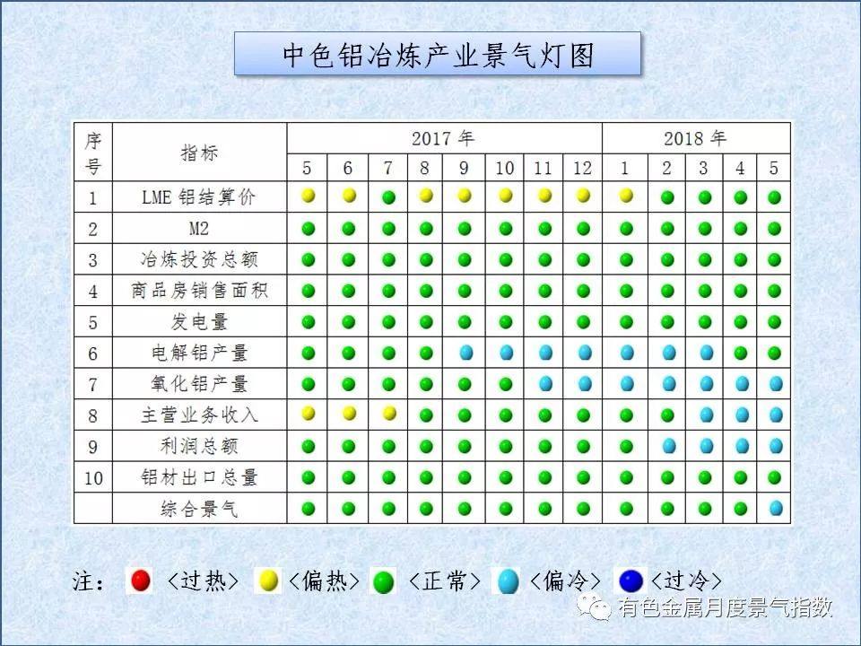 中色铝冶炼产业月度景气指数（2018年5月）