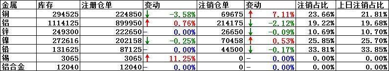 LME市场 6月29日LME铜注销仓单攀升7.11%