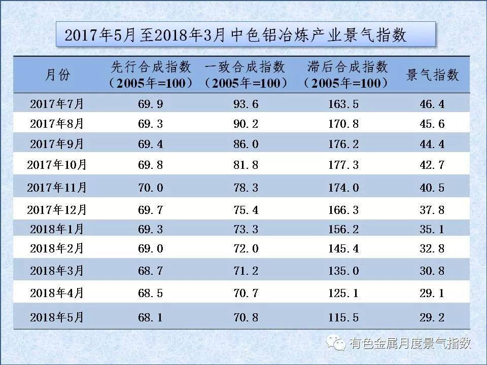 中色鋁冶煉產業月度景氣指數（2018年5月）