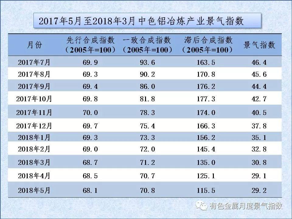 中色铝冶炼产业月度景气指数（2018年5月）