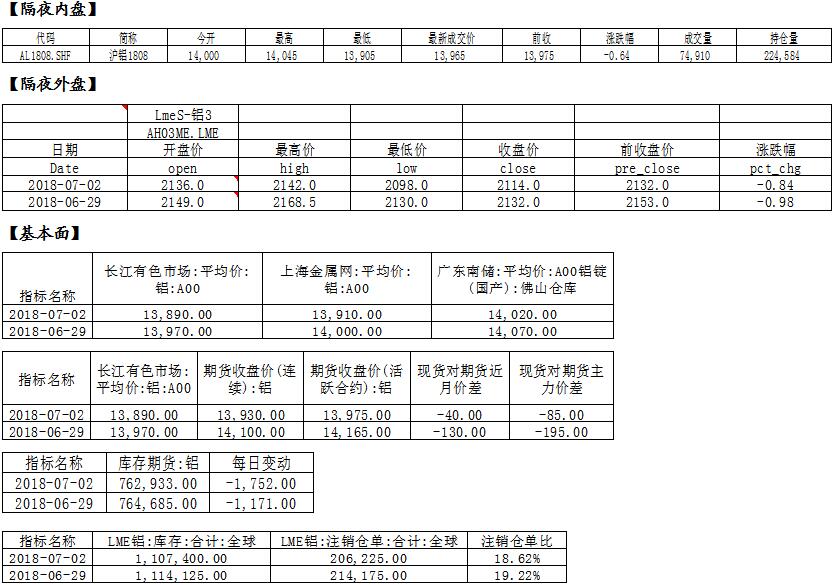 国泰君安：铝考验近期震荡平台下沿