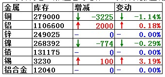 LME市场：7月5日LME铜库存减少3225吨 至279000吨