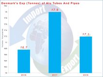 2018年丹麦铝管材出口量将下降4％