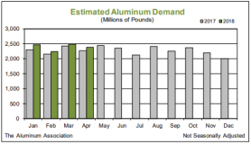 2018年前四个月北美铝需求同比增长4.7％; 进口增长8.1％