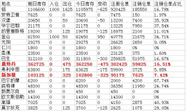 LME市場：鋁庫存減少625噸  鹿特丹和新加坡倉庫降幅最大