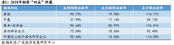 中美贸易摩擦对有色金属的影响（以铝为主）