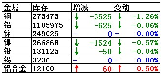 LME市场：7月6日LME铜库存减少3525吨 至275475吨