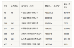 多家铝企上榜财富中国500强