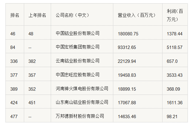 多家鋁企上榜財富中國500強