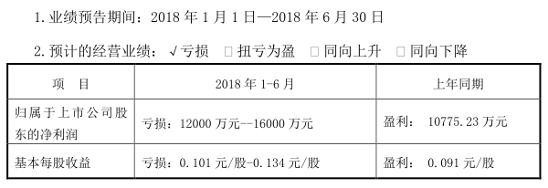 焦作萬方發布2018年上半年業績預告