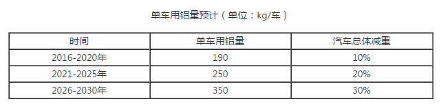 2018年中国交通用铝行业发展趋势分析