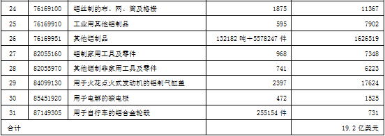 浅析美国贸易制裁对中国铝消费的影响