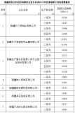 關於新疆維吾爾自治區電解鋁生產企業2017年鋁液電解交流電耗數據的通告