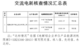 2017年福建省电解铝企业吨铝液电解交流电耗核查结果公示