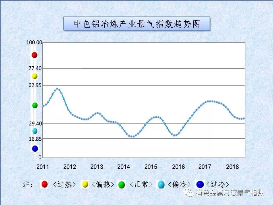 中色铝冶炼产业月度景气指数（2018年6月）