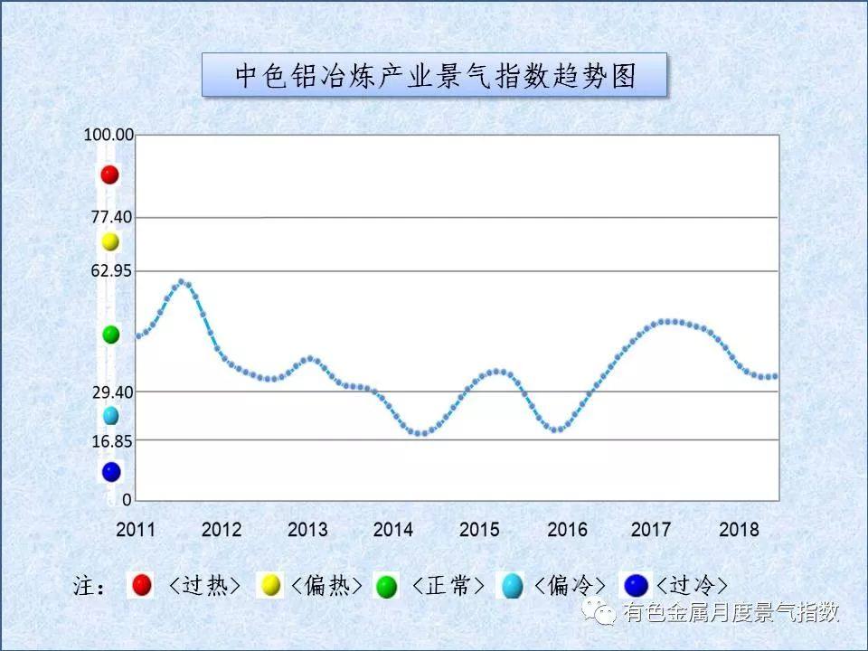 中色鋁冶煉產業月度景氣指數（2018年6月）