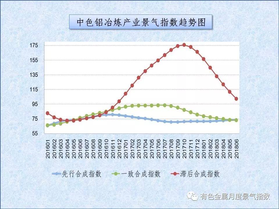 中色鋁冶煉產業月度景氣指數（2018年6月）