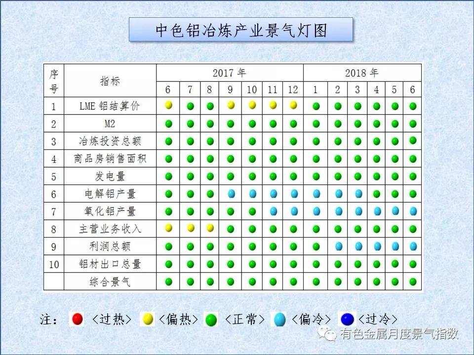 中色铝冶炼产业月度景气指数（2018年6月）