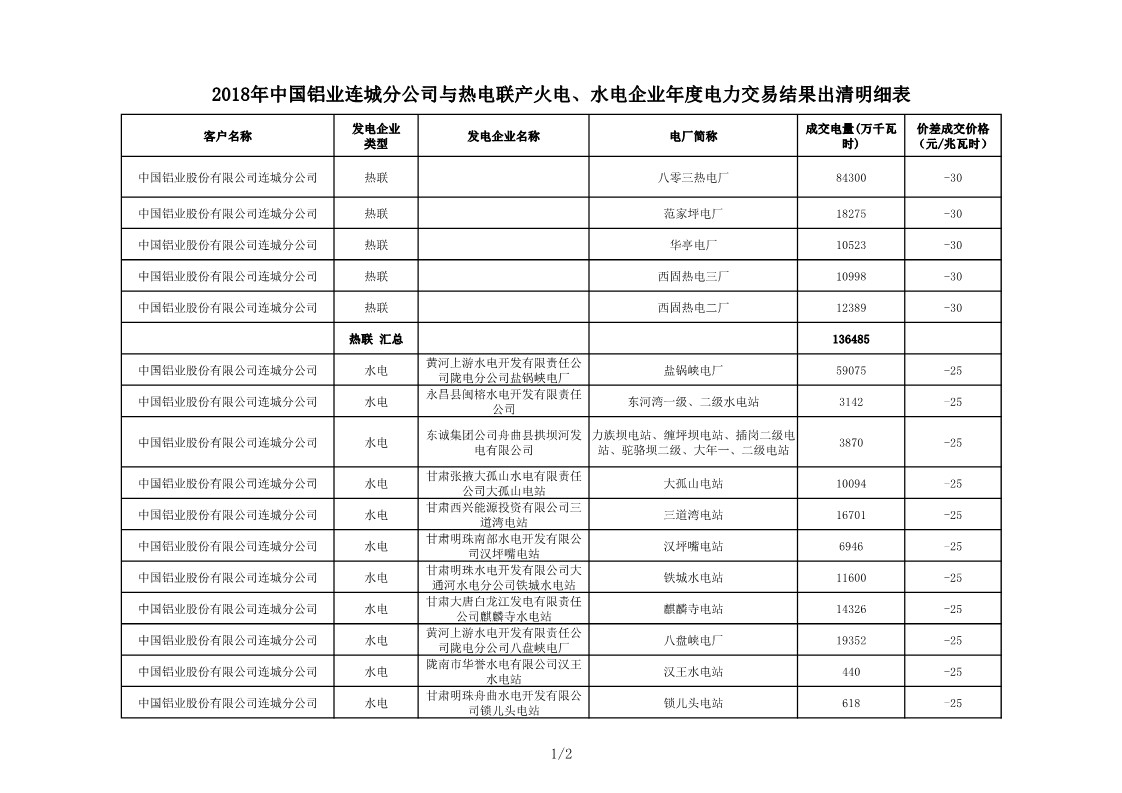 甘肃发布2018年中国铝业连城分公司与热电联产火电、水电企业年度电力交易结果