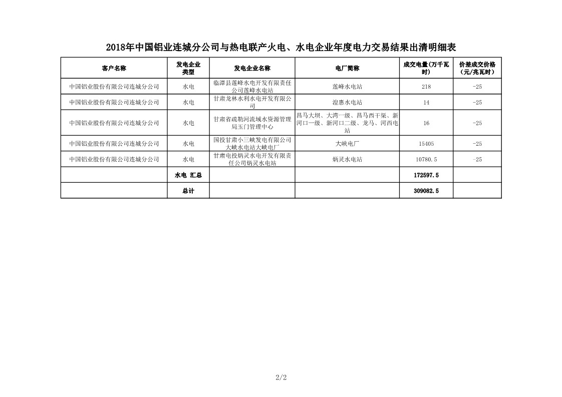 甘肃发布2018年中国铝业连城分公司与热电联产火电、水电企业年度电力交易结果