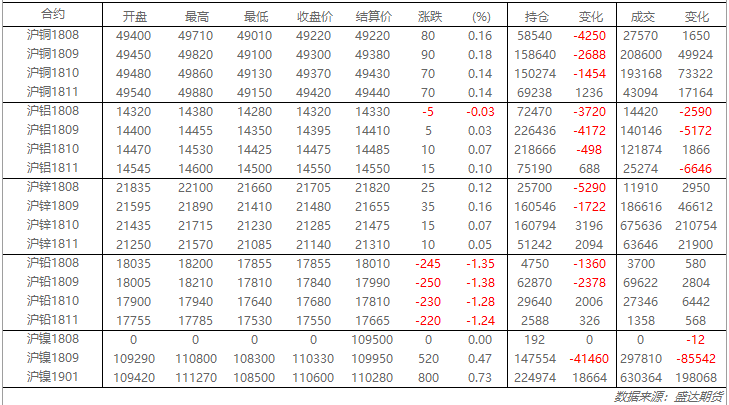 8月6日盛达期货铜锌日评