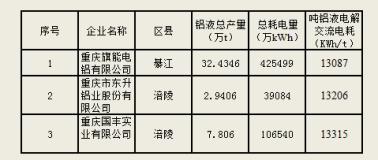 2017年度重慶市電解鋁企業電耗核查結果公示