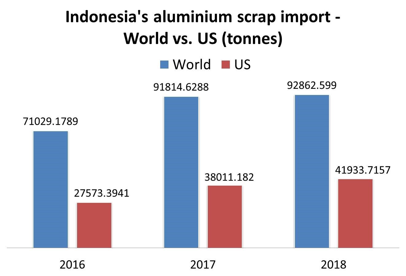 今年印尼鋁廢料進口成本將更高，但其出口收入將減少