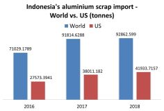 今年印尼铝废料进口成本将更高，但其出口收入将减少