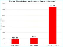 中国未锻造铝和半成品出口增长18％，达到另一个高点