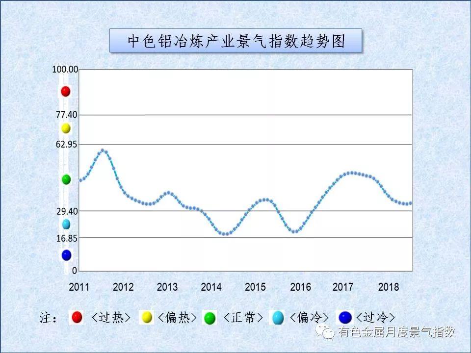 中色鋁冶煉產業月度景氣指數（2018年7月）