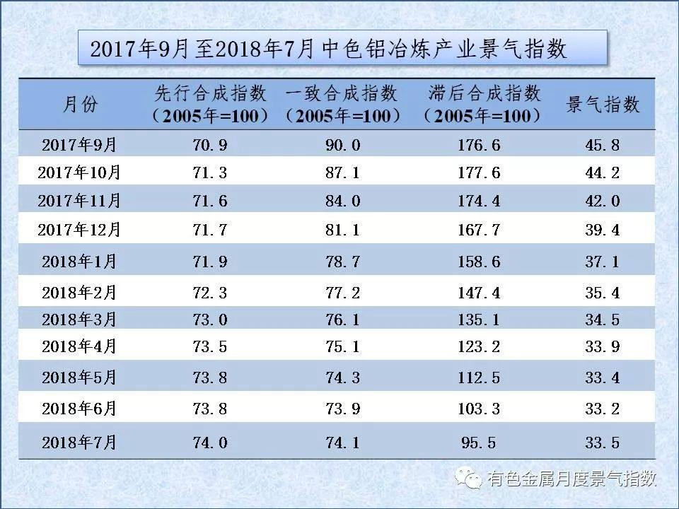 中色鋁冶煉產業月度景氣指數（2018年7月）