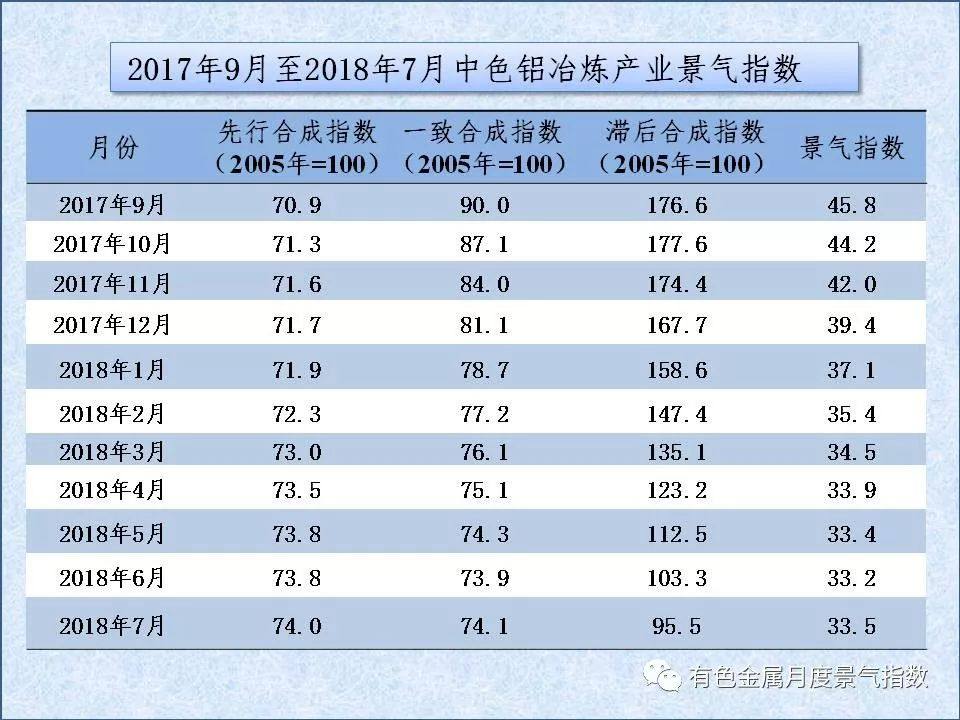 中色铝冶炼产业月度景气指数（2018年7月）