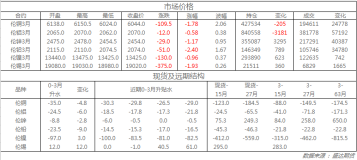 8月15日盛达期货铜锌早评