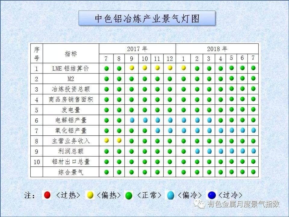 中色鋁冶煉產業月度景氣指數（2018年7月）