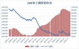 LME铝库存降至一个月低位 上期所铝库存筑底连续反弹