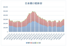 日本港口鋁庫存繼續攀升 增幅開始縮窄