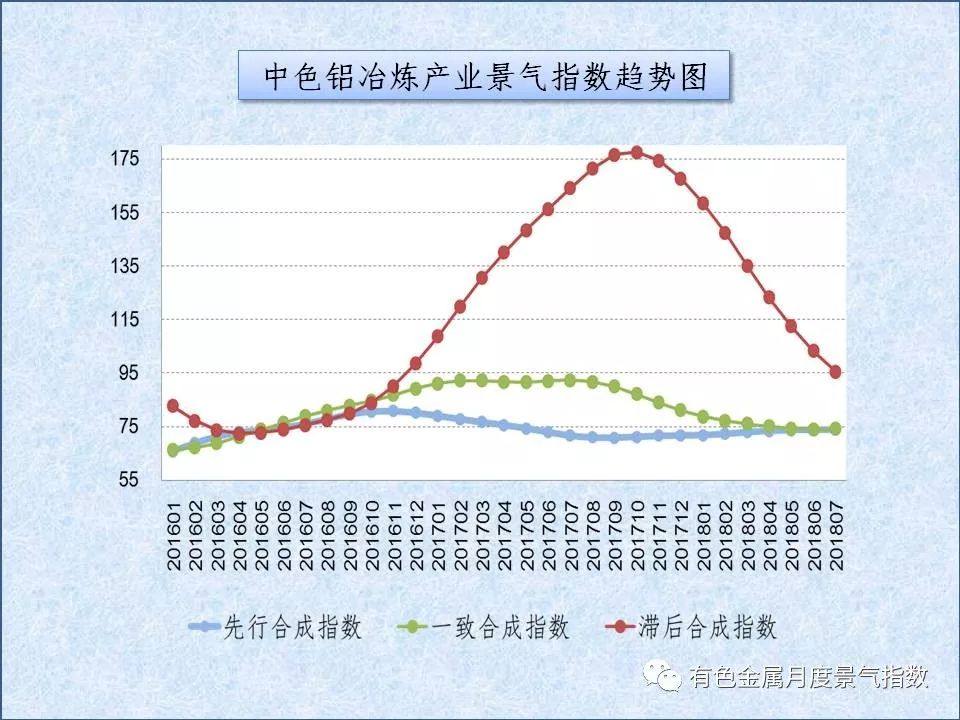 中色鋁冶煉產業月度景氣指數（2018年7月）