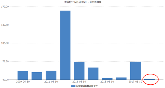 中國鋁業歷年中報投資現金流出額