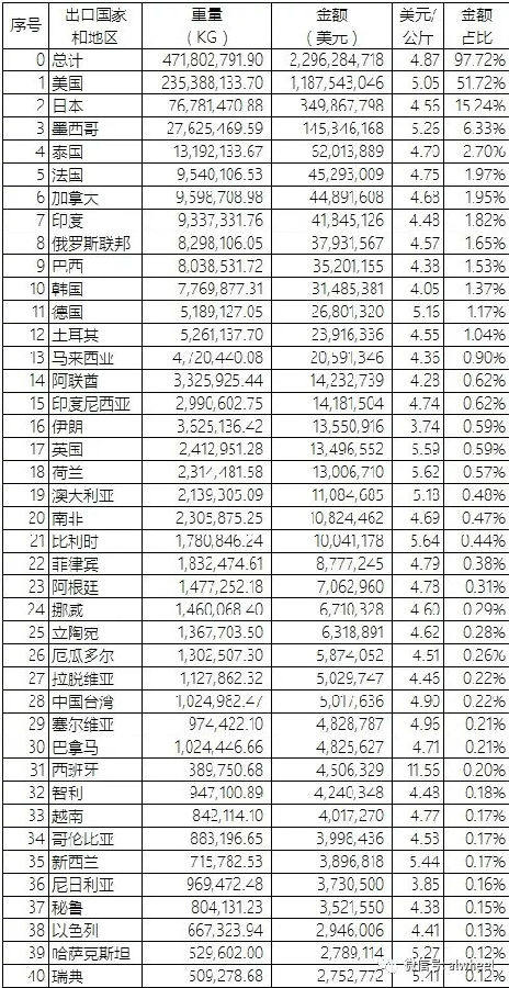 2018年6月中国铝合金车轮出口情况简析