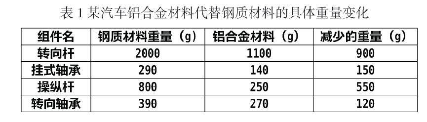 新型技术促进汽车底盘新发展