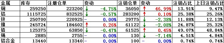 8月20日LME铜注销仓单飙升46.99%  注销占比升至13.91%