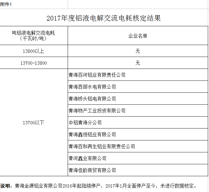 关于对青海省电解铝生产企业2017年度铝液电解交流电耗核定结果的公示