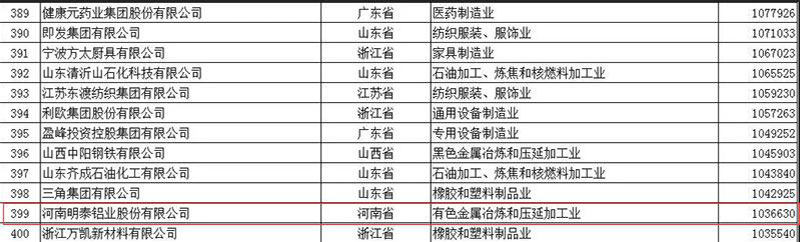 热烈祝贺明泰铝业荣登2018民营企业制造业500强