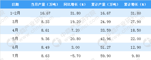 2018年1-7月贵州省原铝产量为59.9万吨 同比增长9.8%