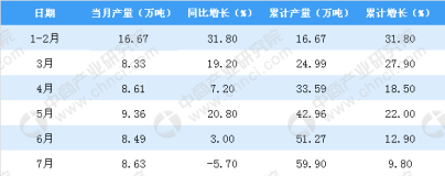 2018年1-7月貴州省原鋁產量爲59.9萬噸 同比增長9.8%